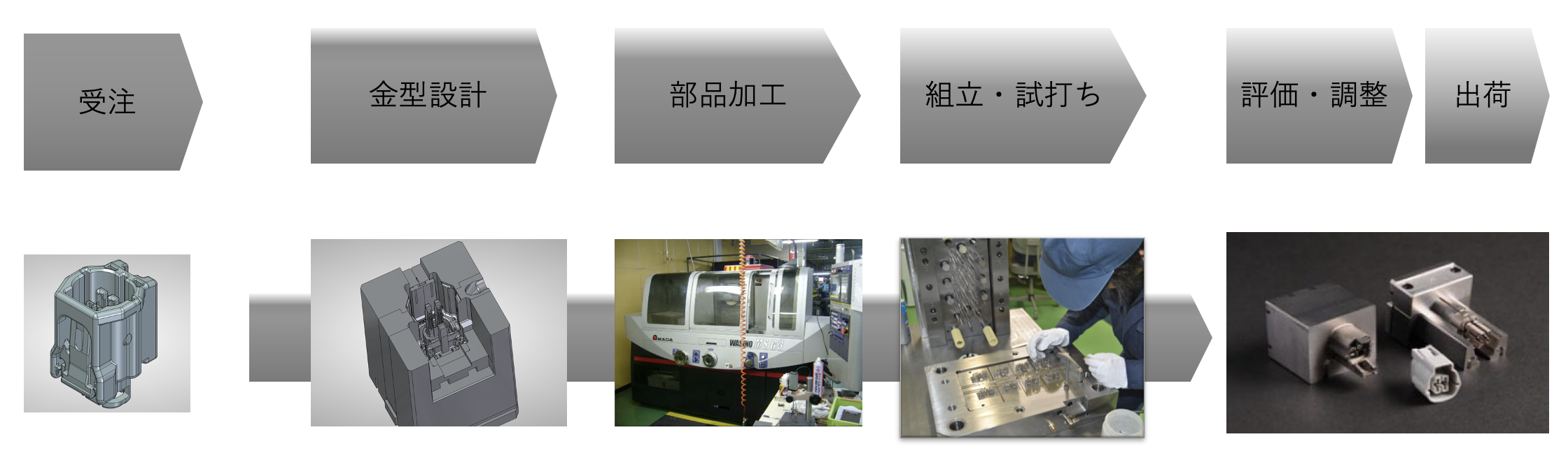 受注から出荷まで精密金型に適した一貫生産体制