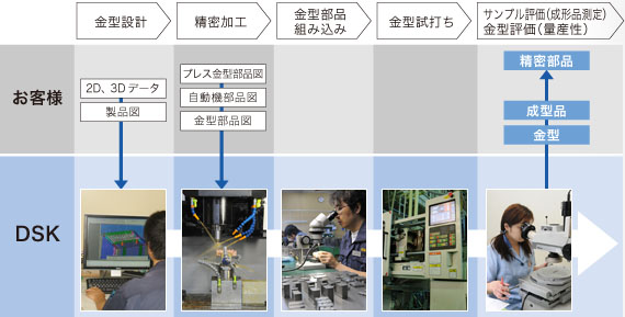 精密金型に適した一貫生産体制